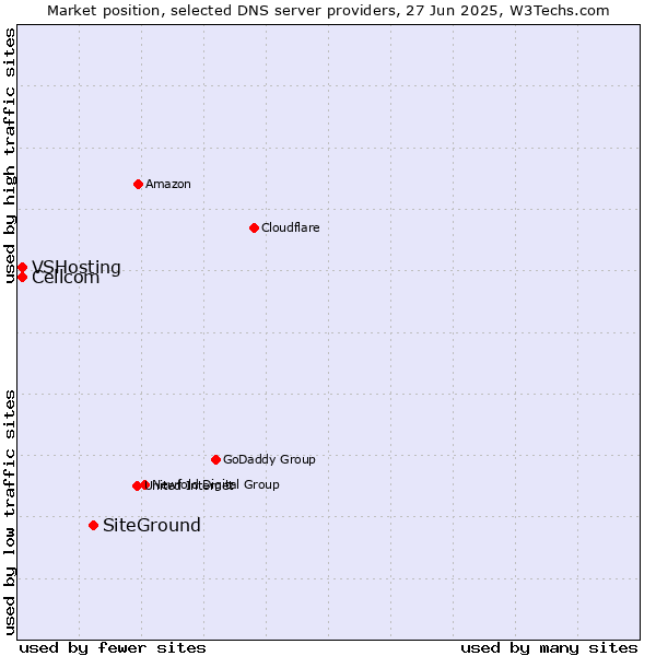 Market position of SiteGround vs. Cellcom vs. VSHosting