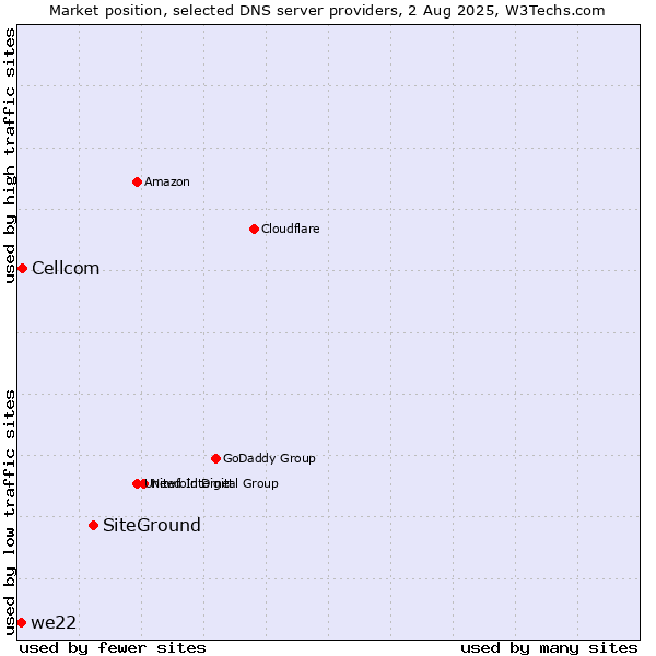 Market position of SiteGround vs. Cellcom vs. we22