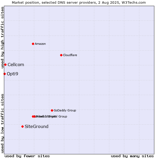 Market position of SiteGround vs. Cellcom vs. Opti9