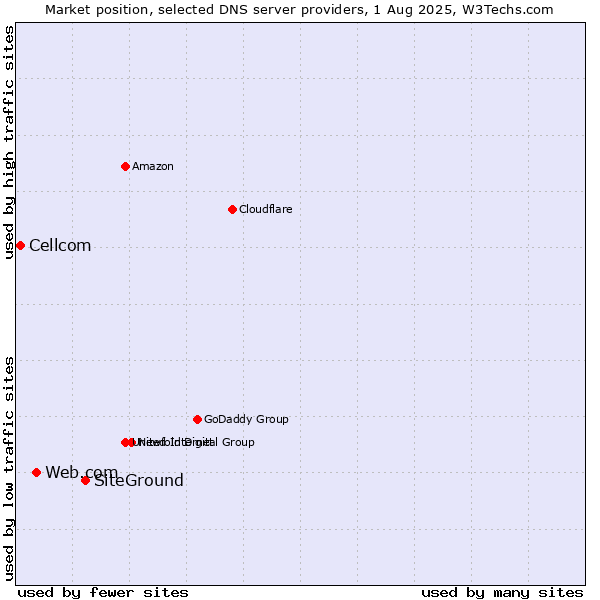 Market position of SiteGround vs. Web.com vs. Cellcom