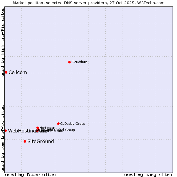 Market position of SiteGround vs. Cellcom vs. WebHostingBuzz