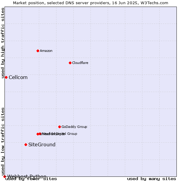 Market position of SiteGround vs. Cellcom vs. Webhost Python