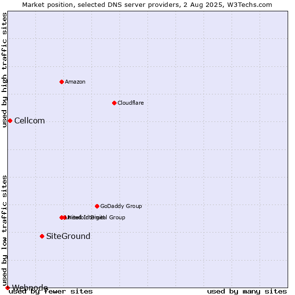 Market position of SiteGround vs. Cellcom vs. Webnode