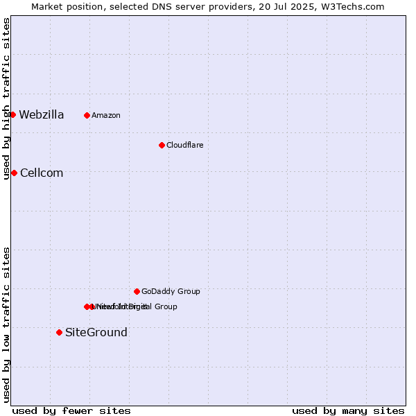 Market position of SiteGround vs. Cellcom vs. Webzilla