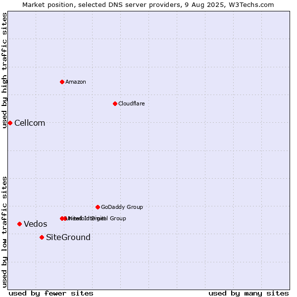 Market position of SiteGround vs. Vedos vs. Cellcom
