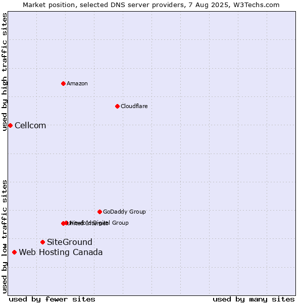 Market position of SiteGround vs. Web Hosting Canada vs. Cellcom