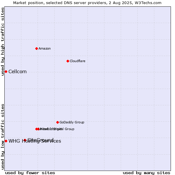 Market position of SiteGround vs. Cellcom vs. WHG Hosting Services