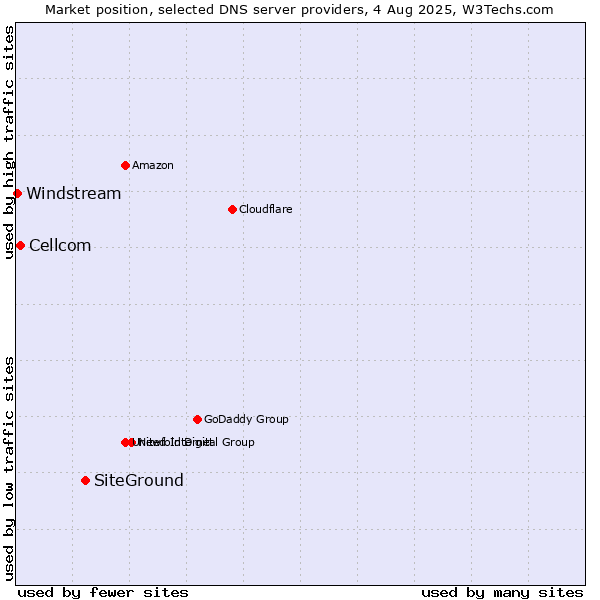 Market position of SiteGround vs. Cellcom vs. Windstream
