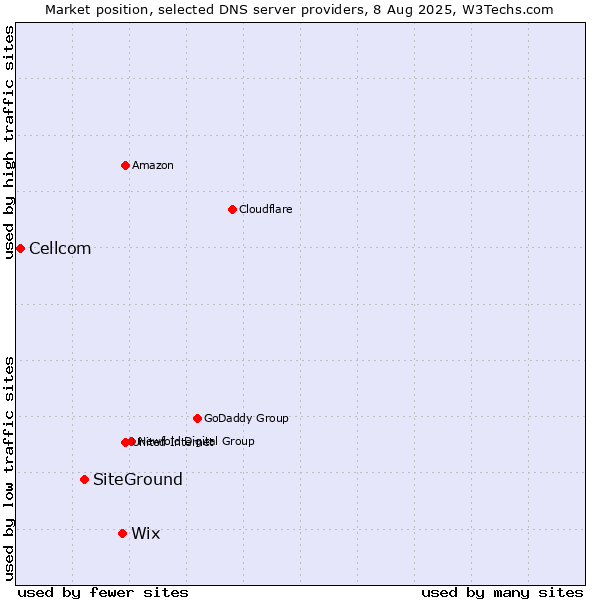 Market position of Wix vs. SiteGround vs. Cellcom