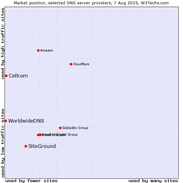 Market position of SiteGround vs. Cellcom vs. WorldwideDNS