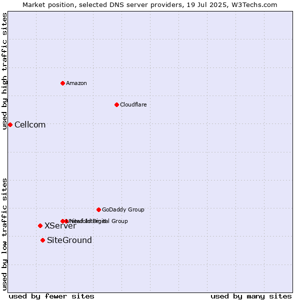 Market position of SiteGround vs. XServer vs. Cellcom