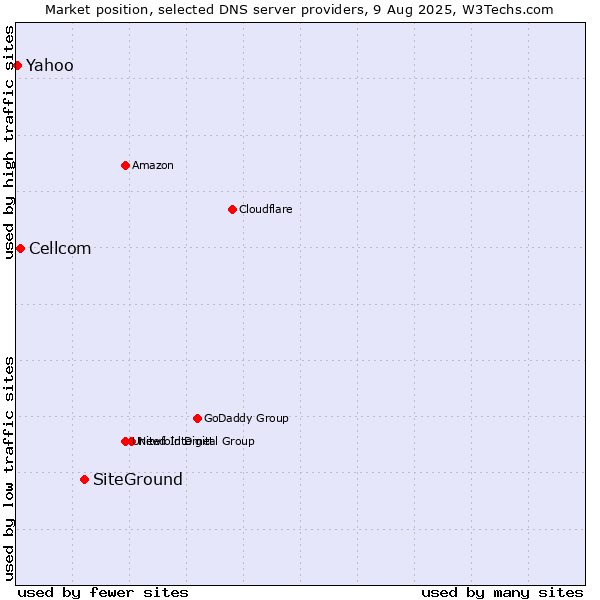 Market position of SiteGround vs. Cellcom vs. Yahoo