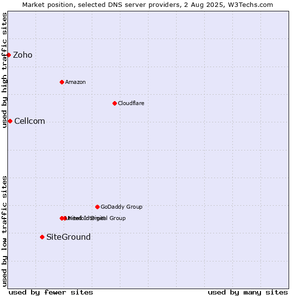 Market position of SiteGround vs. Cellcom vs. Zoho