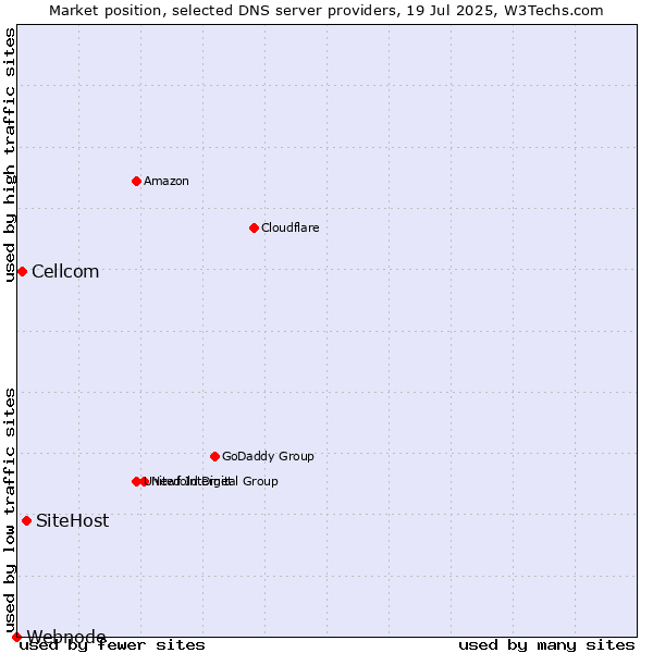 Market position of SiteHost vs. Cellcom vs. Webnode