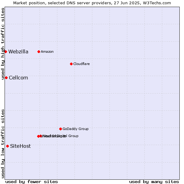 Market position of SiteHost vs. Cellcom vs. Webzilla