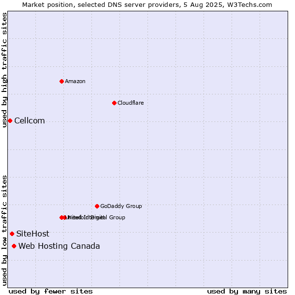 Market position of Web Hosting Canada vs. SiteHost vs. Cellcom