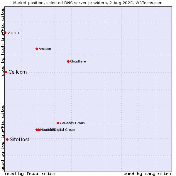 Market position of SiteHost vs. Cellcom vs. Zoho