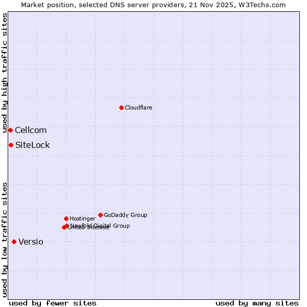 Market position of Versio vs. SiteLock vs. Cellcom