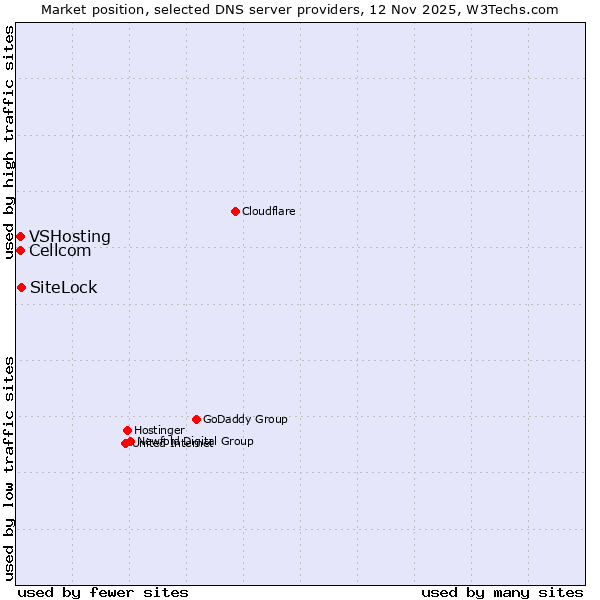 Market position of SiteLock vs. Cellcom vs. VSHosting