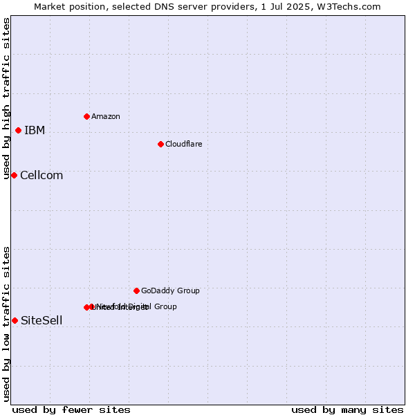 Market position of IBM vs. SiteSell vs. Cellcom