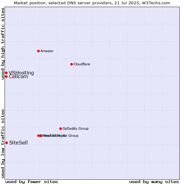 Market position of SiteSell vs. Cellcom vs. VSHosting