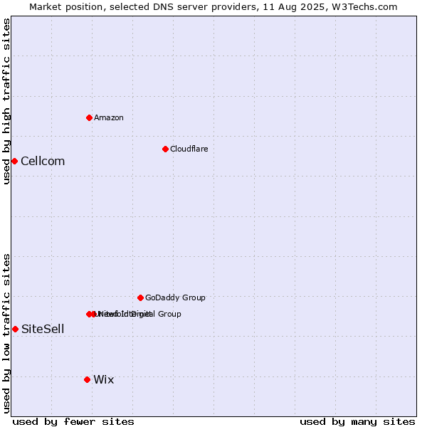 Market position of Wix vs. SiteSell vs. Cellcom
