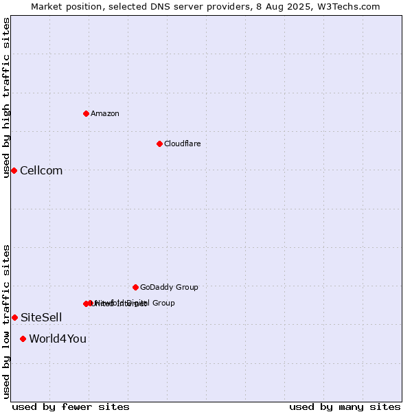 Market position of World4You vs. SiteSell vs. Cellcom