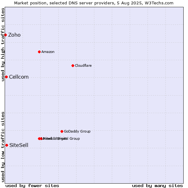 Market position of SiteSell vs. Cellcom vs. Zoho