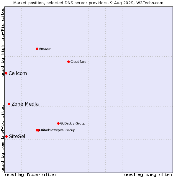 Market position of Zone Media vs. SiteSell vs. Cellcom