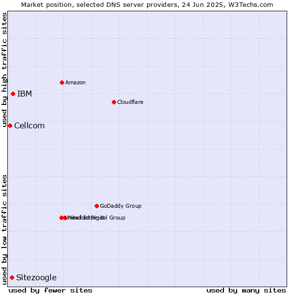 Market position of IBM vs. Sitezoogle vs. Cellcom