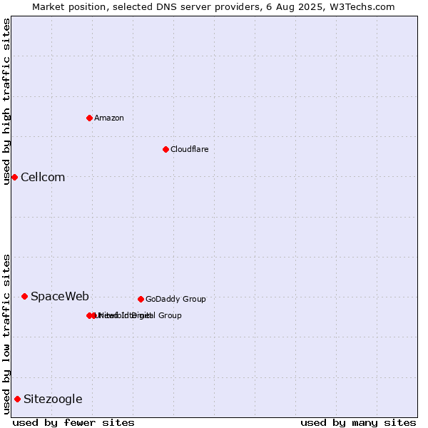 Market position of SpaceWeb vs. Sitezoogle vs. Cellcom