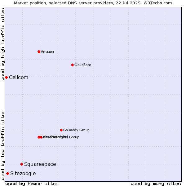 Market position of Squarespace vs. Sitezoogle vs. Cellcom