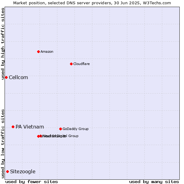 Market position of PA Vietnam vs. Sitezoogle vs. Cellcom