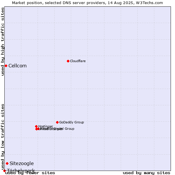 Market position of Sitezoogle vs. Tárhelypark vs. Cellcom