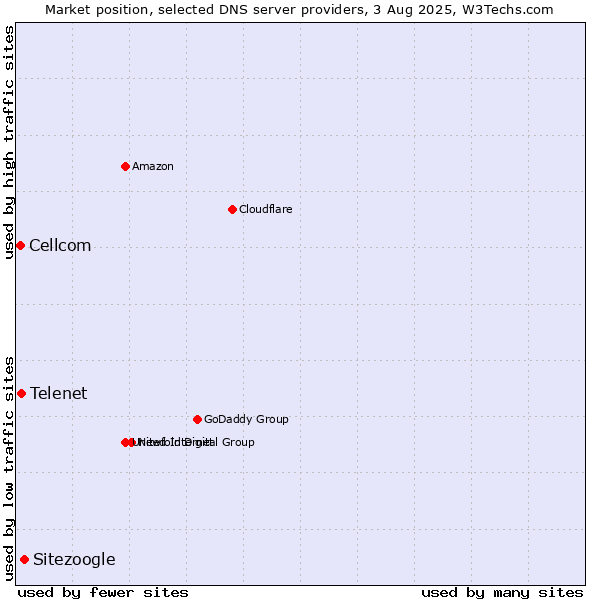 Market position of Sitezoogle vs. Telenet vs. Cellcom