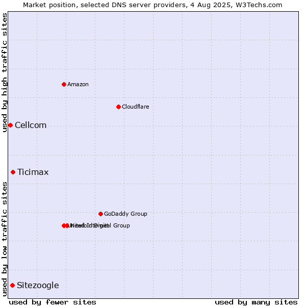 Market position of Ticimax vs. Sitezoogle vs. Cellcom