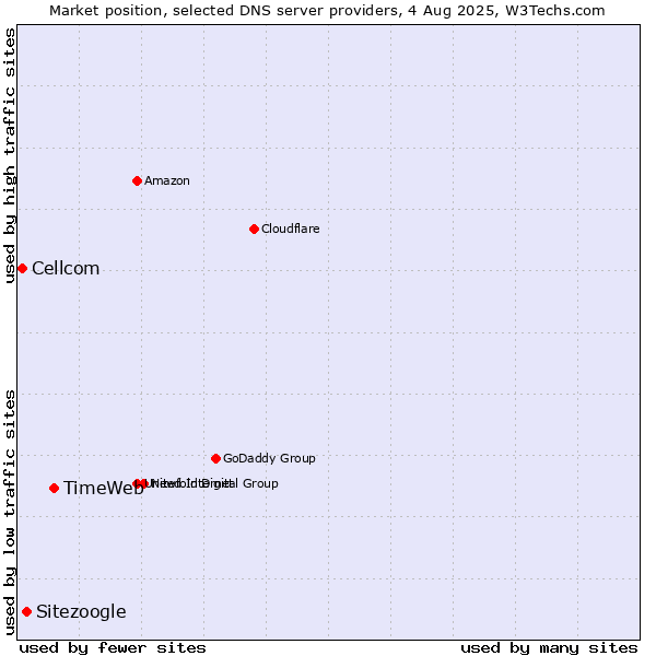 Market position of TimeWeb vs. Sitezoogle vs. Cellcom