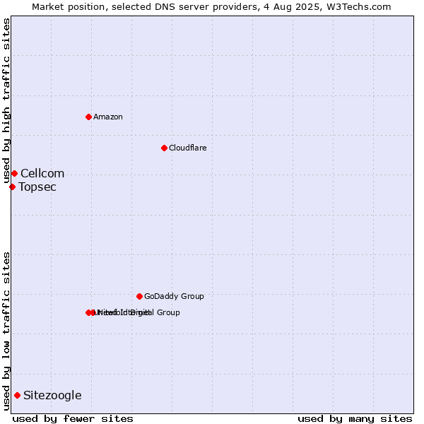 Market position of Sitezoogle vs. Cellcom vs. Topsec