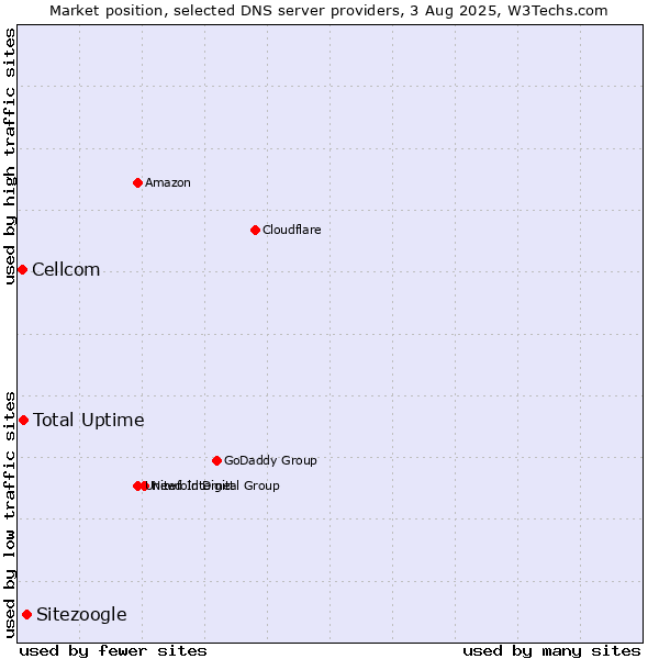 Market position of Sitezoogle vs. Total Uptime vs. Cellcom
