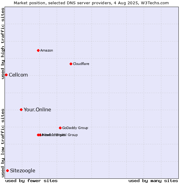Market position of Your.Online vs. Sitezoogle vs. Cellcom