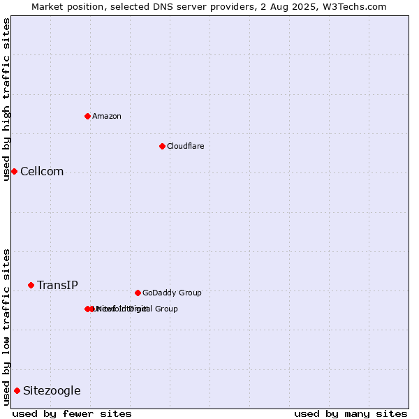 Market position of TransIP vs. Sitezoogle vs. Cellcom