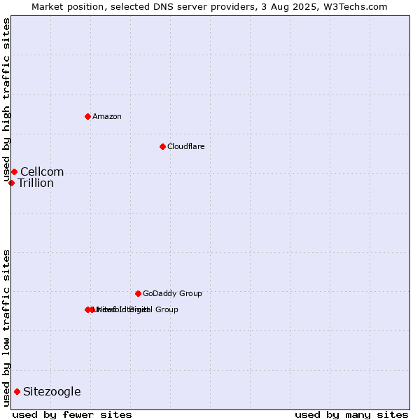Market position of Sitezoogle vs. Cellcom vs. Trillion