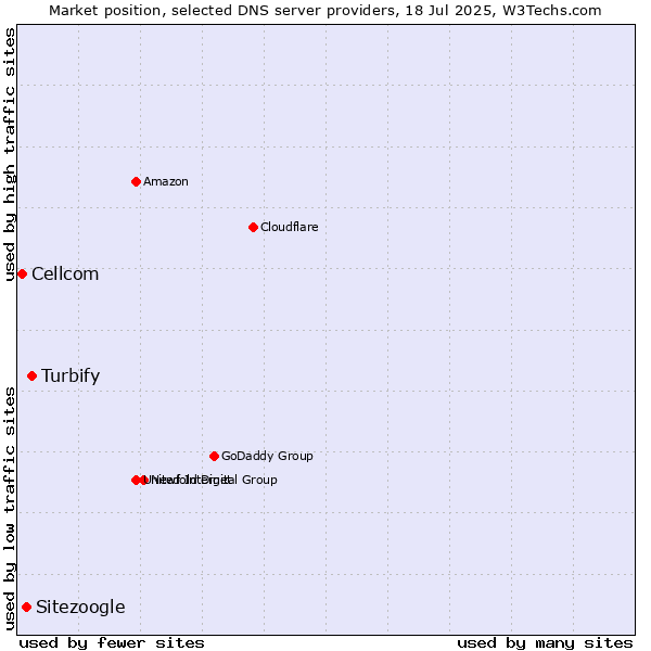 Market position of Turbify vs. Sitezoogle vs. Cellcom
