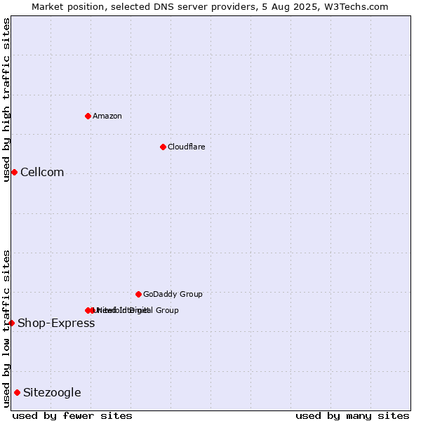 Market position of Sitezoogle vs. Cellcom vs. Shop-Express