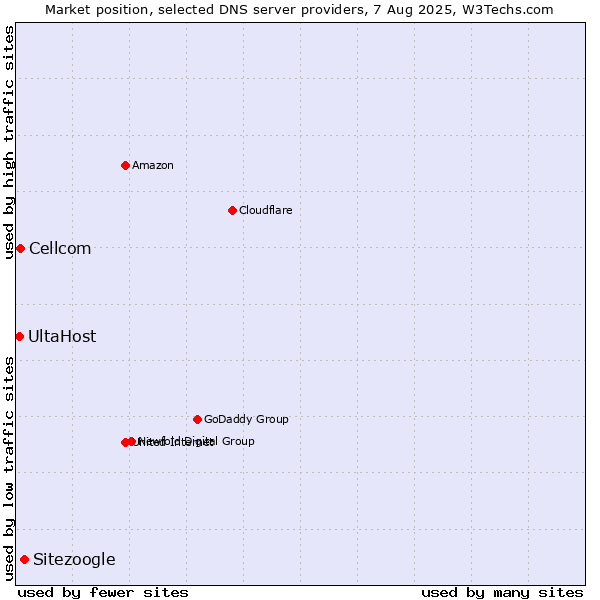 Market position of Sitezoogle vs. Cellcom vs. UltaHost
