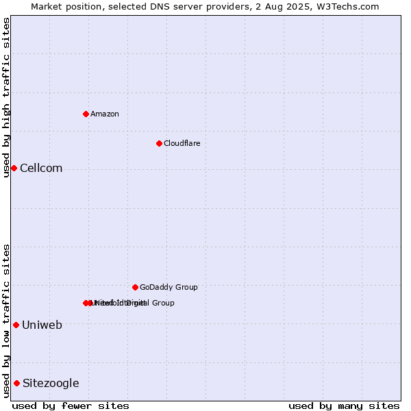 Market position of Sitezoogle vs. Uniweb vs. Cellcom