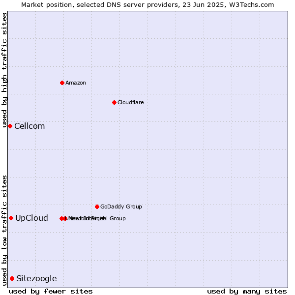 Market position of Sitezoogle vs. UpCloud vs. Cellcom