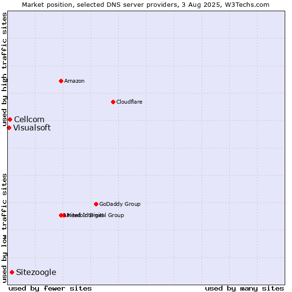 Market position of Sitezoogle vs. Cellcom vs. Visualsoft