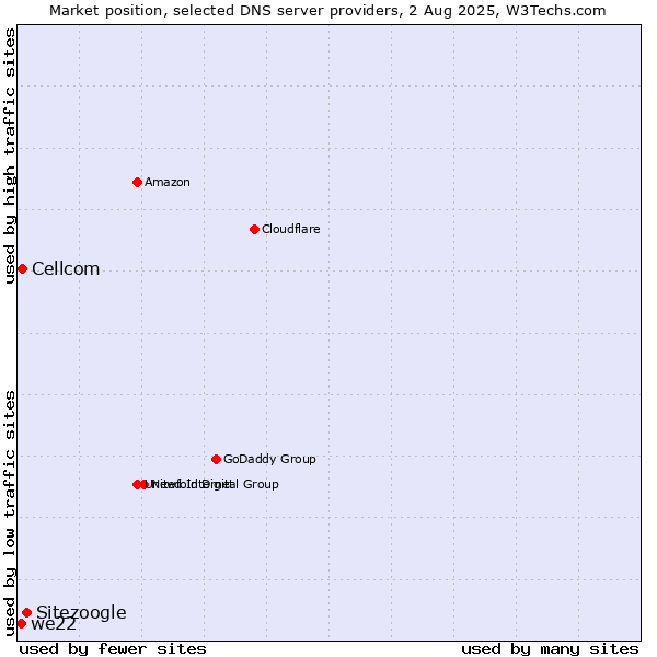 Market position of Sitezoogle vs. Cellcom vs. we22