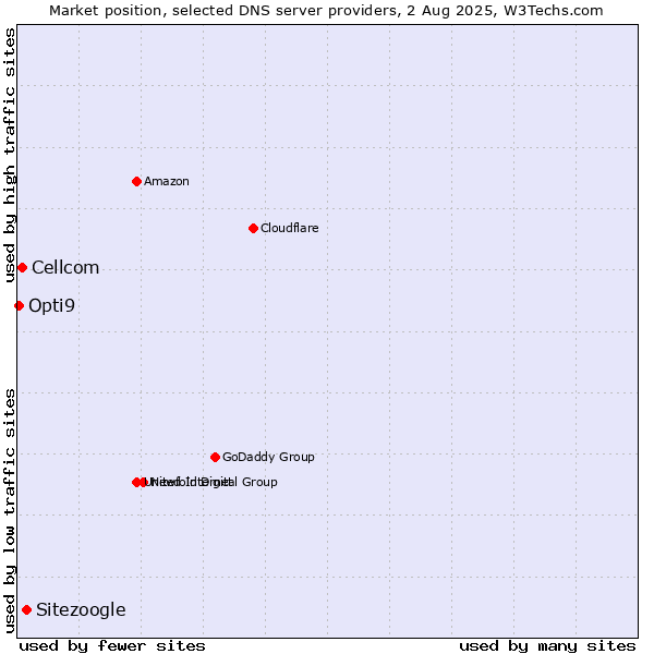 Market position of Sitezoogle vs. Cellcom vs. Opti9